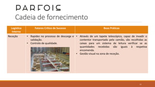 Cadeia de fornecimento
Logística
Interna
Fatores Crítico de Sucesso Boas Práticas
Receção • Rapidez no processo de descarga e
validação.
• Controlo de qualidade.
• Através de um tapete telescópico, capaz de invadir o
contentor transportado pelo camião, são recolhidas as
caixas para um sistema de leitura verificar se as
quantidades recebidas são iguais à respetiva
encomenda.
• Gestão visual na zona de receção.
12
 