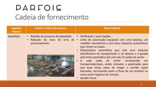 Cadeia de fornecimento
Logística
Interna
Fatores Crítico de Sucesso Boas Práticas
Expedição • Rapidez do processo de expedição.
• Redução do risco de erro de
processamento.
• Verificação / autorizações
• Linha de automação equipada com uma balança, um
medidor volumétrico e com duas máquinas automáticas
que cintam as caixas.
• Etiquetadora automática que cola uma etiqueta
identificativa do transportador e do destino e é guiada
pela linha automática até uma das 16 saídas do sorter.
• A cada saída do sorter corresponde um
transportador/país, sendo retiradas e paletizadas para
que duas horas antes de chegar o camião sejam
faturadas, terminando assim o fluxo de um produto no
novo centro logístico de Canelas.
• Gestão Visual
16
 