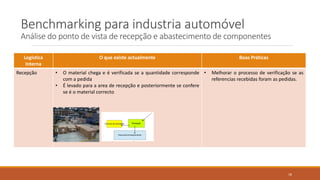 Benchmarking para industria automóvel
Análise do ponto de vista de recepção e abastecimento de componentes
Logística
Interna
O que existe actualmente Boas Práticas
Recepção • O material chega e é verificada se a quantidade corresponde
com a pedida
• É levado para a area de recepção e posteriormente se confere
se é o material correcto
• Melhorar o processo de verificação se as
referencias recebidas foram as pedidas.
18
 
