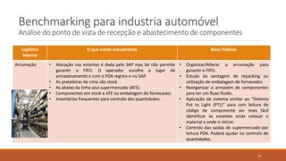 Logística
Interna
O que existe actualmente Boas Práticas
Arrumação • Alocação nas estantes é dada pelo SAP mas tal não permite
garantir o FIFO. O operador escolhe o lugar de
armazenamento e com o PDA regista-o no SAP.
• As prateleiras de cima são stock
• As abaixo da linha azul supermercado (ATE).
• Componentes em stock e ATE na embalagem do fornecedor.
• Inventários frequentes para controlo das quantidades.
• Organizar/Alterar a arrumação para
garantir o FIFO.
• Estudo da vantagem de repacking ou
utilização de embalagem de fornecedor.
• Reorganizar o armazém de componentes
para ter um fluxo fluido.
• Aplicação de sistema similar ao “Sistema
Put to Light (PTL)” para com leitura de
código de componente ser mais fácil
identificar as estantes onde colocar o
material e onde o retirar.
• Controlo das saidas de supermercado por
leitura PDA. Poderá ajudar no controlo de
quantidades.
Benchmarking para industria automóvel
Análise do ponto de vista de recepção e abastecimento de componentes
19
 