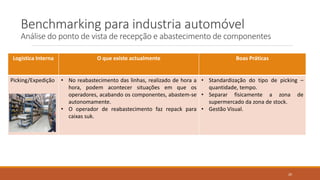 Logística Interna O que existe actualmente Boas Práticas
Picking/Expedição • No reabastecimento das linhas, realizado de hora a
hora, podem acontecer situações em que os
operadores, acabando os componentes, abastem-se
autonomamente.
• O operador de reabastecimento faz repack para
caixas suk.
• Standardização do tipo de picking –
quantidade, tempo.
• Separar fisicamente a zona de
supermercado da zona de stock.
• Gestão Visual.
Benchmarking para industria automóvel
Análise do ponto de vista de recepção e abastecimento de componentes
20
 