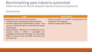 Acção Potencial ganho
Separação fisica de areas de armazenamento:
• Armazém externo para guardar produto finalizado.
• Armazém externo para componentes de spares – uma
vez que o volume de spares vai aumentar irão ocupar
muito espaço.
• Existem algumas referencias de componentes que o
consumo anual é inferior à quantidade por
embalagem enviada pelo fornecedor ex: caixa contem
4000 e o consumo anual é de 2000. Uma caixa serve
para dois anos.
• Ganho de espaço no armazém, principlamente com
entrada de novos projectos.
• Ganho de espaço chão de fábrica.
Benchmarking para industria automóvel
Análise do ponto de vista de recepção e abastecimento de componentes
Outros Pontos
21
 