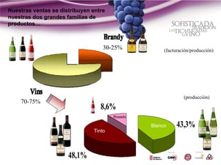 Nuestras ventas se distribuyen entre
nuestras dos grandes familias de
productos…



                                   30-25%            (facturación/producción)




                                                              (producción)
    70-75%
                                  8,6%
                                       Rosado

                                                Blanco     43,3%
                               Tinto




                      48,1%
 