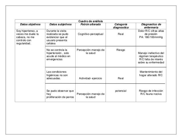 Leer sobre cuales son los sintomas de la hipertensión arterial