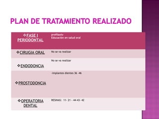 FASE I
PERIODONTAL
CIRUGIA ORAL

profilaxisEducación en salud oral

No se va realizar
No se va realizar

ENDODONCIA
-implantes dientes 36 -46

PROSTODONCIA

OPERATORIA
DENTAL

RESINAS: 11- 21 - 44-43- 42

 
