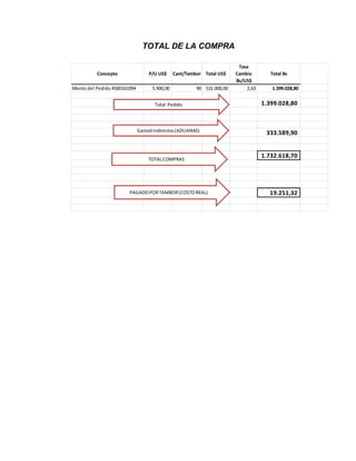 TOTAL DE LA COMPRA

                                                                         Tasa
          Concepto                 P/U US$     Cant/Tambor Total US$    Cambio        Total Bs
                                                                        Bs/US$
Monto del Pedido 4500161094         5.900,00            90 531.000,00       2,63      1.399.028,80


                                     Total Pedido                                  1.399.028,80



                              Gastod Indirectos (ADUANAS)                           333.589,90


                                  TOTAL COMPRAS
                                                                                   1.732.618,70




                        PAGADO POR TAMBOR (COSTO REAL)                               19.251,32
 