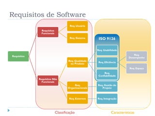 Requisitos de Software
                                     Req. Usuário
               Requisitos
               Funcionais
                                     Req. Sistema      ISO 9126

                                                      Req. Usabilidade
                                                                                Req.
Requisitos
                                                                            Desempenho
                                    Req. Qualidade
                                                       Req. Eficiência
                                     ou Produto
                                                                            Req. Espaço
                                                           Req.
                                                       Confiabilidade
             Requisitos Não
               Funcionais
                                         Req.         Req. Gestão do
                                    Organizacionais      Projeto



                                     Req. Externos    Req. Integração




                            Classificação                        Características
 