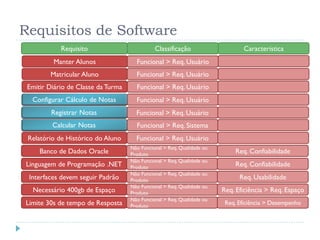 Requisitos de Software
            Requisito                         Classificação                    Característica
         Manter Alunos                Funcional > Req. Usuário
        Matricular Aluno              Funcional > Req. Usuário
 Emitir Diário de Classe da Turma     Funcional > Req. Usuário
  Configurar Cálculo de Notas         Funcional > Req. Usuário
         Registrar Notas              Funcional > Req. Usuário
         Calcular Notas               Funcional > Req. Sistema
 Relatório de Histórico do Aluno      Funcional > Req. Usuário
                                    Não Funcional > Req. Qualidade ou
     Banco de Dados Oracle          Produto                                 Req. Confiabilidade
                                    Não Funcional > Req. Qualidade ou
Linguagem de Programação .NET       Produto                                 Req. Confiabilidade
                                    Não Funcional > Req. Qualidade ou
 Interfaces devem seguir Padrão     Produto                                   Req. Usabilidade
                                    Não Funcional > Req. Qualidade ou
  Necessário 400gb de Espaço        Produto                             Req. Eficiência > Req. Espaço
                                    Não Funcional > Req. Qualidade ou
Limite 30s de tempo de Resposta     Produto
                                                                         Req. Eficiência > Desempenho
 