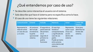 ¿Qué entendemos por caso de uso?
• Se describe como interactúa el usuario con el sistema.
• Solo describe que hace el sistema pero no especifica como lo hace.
• El caso de uso tiene las siguientes relaciones:
Comunicación Extend Include Herencia Actor Límite del
sistema
Representa la
relación entre
un caso de uso
y un actor.
Al contrario
del include
el extend es
la parte
opcional del
sistema.
El segundo es
parte esencial
del primero
sin el
segundo el
primero no
podría
funcionar.
El caso hijo
hereda el
comportamiento
y significado de
caso de uso
padre.
Puede ser tanto
entre actores
como dentro del
sistema.
Representa
quien o que
inicia una
acción
dentro del
sistema
Sirve para
delimitar los
límites del
sistema.
 
