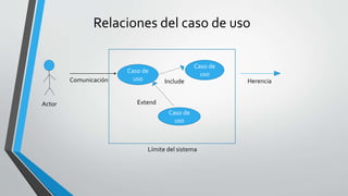 Relaciones del caso de uso
Actor
Comunicación
Caso de
uso
Caso de
uso
Include
Caso de
uso
Extend
Herencia
Límite del sistema
 