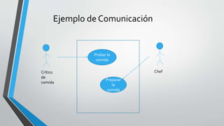 Ejemplo de Comunicación
Crítico
de
comida
Probar la
comida
Chef
Preparar
la
comida
 