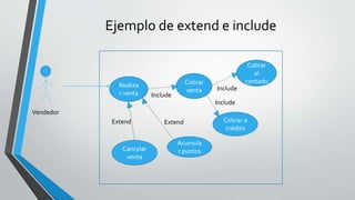 Ejemplo de extend e include
Realiza
r venta
Vendedor
Cobrar
venta
Cancelar
venta
Cobrar
al
contado
Cobrar a
crédito
Include
Include
Include
Extend
Acumula
r puntos
Extend
 
