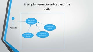 Ejemplo herencia entre casos de
usos
Asistente
Registrar
Vehículo
Registrar
Motos
Registrar
Autos
Registrar
Camiones
 