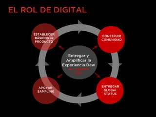 EL ROL DE DIGITAL

     ESTABLECER
                                     CONSTRUIR
                                         *
      BÁSICOS DE
                                     COMUNIDAD
      PRODUCTO



                      Entregar y
                     Amplificar la
                   Experiencia Dew
                     Co – Creation
                         CGC



        APOYAR                       ENTREGAR
       SAMPLING                       GLOBAL
                                      STATUS
 