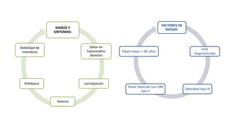 SIGNOS Y 
SINTOMAS: 
Dolor en 
hipocondrio 
derecho 
constipación 
Astenia 
Debilidad de 
miembros 
Polidipsia 
FACTORES DE 
RIESGO: 
HTA 
diagnosticada 
Obesidad tipo III 
Edad mayor > 40 años 
Padre fallecido con DM 
tipo II 
 