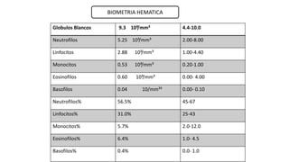 BIOMETRIA HEMATICA 
Globulos Blancos 9.3 10³/mm³ 4.4-10.0 
Neutrofilos 5.25 10³/mm³ 2.00-8.00 
Linfocitos 2.88 10³/mm³ 1.00-4.40 
Monocitos 0.53 10³/mm³ 0.20-1.00 
Eosinofilos 0.60 10³/mm³ 0.00- 4.00 
Basofilos 0.04 10/mm³³ 0.00- 0.10 
Neutrofilos% 56.5% 45-67 
Linfocitos% 31.0% 25-43 
Monocitos% 5.7% 2.0-12.0 
Eosinofilos% 6.4% 1.0- 4.5 
Basofilos% 0.4% 0.0- 1.0 
 