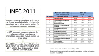 Organización panamericana de la salud, Organización mundial de la salud, 
Ecuador, enero 21 2014 
INEC 2011 
Primera causa de muerte en el Ecuador, 
razón por la cual el país ha priorizado la 
estrategia nacional de control y atención 
de las enfermedades crónicas. 
4.455 personas murieron a causa de 
diabetes mellitus, cuya tasa de 
mortalidad creció casi nueve puntos en 
cinco años. 
En el 2006, de cada cien mil habitantes 
20,6 morían por esta enfermedad; en el 
2011 (último dato disponible) de cada 
cien mil, fallecían 29,18. 
Instituto Nacional de Estadística y Censo (INEC) 2011. 
 