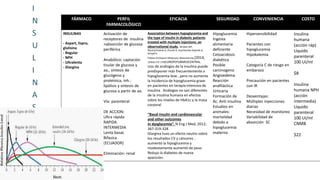 FÁRMACO PERFIL 
FARMACOLÓGICO 
EFICACIA SEGURIDAD CONVENIENCIA COSTO 
INSULINAS 
- Aspart, lispro, 
glulisina 
- Regular 
- NPH 
- Ultralenta 
- Glargina 
Activación de 
receptores de insulina 
>absorción de glucosa 
periférica 
Anabólico: captación 
tisular de glucosa y 
aa., síntesis de 
glucógeno y 
proteínica, inh.: 
lipólisis y síntesis de 
glucosa a partir de aa. 
Vía: parenteral 
DE ACCION: 
Ultra rápida 
RAPIDA 
INTERMEDIA 
Lenta basaL 
Bifasica 
(ECUADOR) 
Eliminación: renal 
Association between hypoglycemia and 
the type of insulin in diabetic patients 
treated with multiple injections: an 
observational study. Wróbel MP, 
Wystrychowski G, Psurek A, Szymborska-Kajanek A, 
Strojek K 
Polskie Archiwum Medycyny Wewnetrznej [2014, 
124(4):173-179]EUROPEPUBMEDCENTRAL 
Uso de análogos de la insulina puede 
predisponer más frecuentemente a 
hipoglucemia leve , pero no aumenta 
la incidencia de hipoglucemia grave 
en pacientes en terapia intensiva de 
insulina . Análogos no son diferentes 
de la insulina humana en efectos 
sobre los niveles de HbA1c y la masa 
corporal 
“Basal insulin and cardiovascular 
and other outcomes 
in dysglycemia”. N Eng J Med, 2012; 
367:319-328 
Glargina tuvo un efecto neutro sobre 
los resultados CV y cánceres . 
aumentó la hipoglucemia y 
modestamente aumentó de peso 
Redujo la diabetes de nueva 
aparición. 
Hipoglucemia 
Ingesta 
alimentaria 
deficiente 
Cetoacidosis 
diabética 
Posible 
carcinogeno 
Angioedema 
Reacción 
anafiláctica 
Urticaria 
Formación de 
Ac. Anti insulina 
Estudios en 
animales: 
mortalidad 
debido a 
hipoglucemia 
materna 
Hipersensibilidad 
Pacientes con 
hipoglucemia 
Hipokalemia 
Categoría C de riesgo en 
embarazo 
Precaución en pacientes 
con IR 
Desventajas: 
Múltiples inyecciones 
diarias 
Necesidad de monitoreo 
Variabilidad de 
absorción SC 
Insulina 
humana 
(acción ráp) 
Líquido 
parenteral 
100 UI/ml 
$8 
Insulina 
humana NPH 
(acción 
intermedia) 
Líquido 
parenteral 
100 UI/ml 
CNMB 
$22 
I 
N 
S 
U 
L 
I 
N 
A 
S 
 