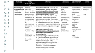 FÁRMACO PERFIL 
FARMACOLÓGIC 
O 
EFICACIA SEGURIDAD CONVENIENCIA COSTO 
Insulinotrópicos 
SULFONIL UREAS 
- Glibenclamida 
- Gliclazida 
- glimepinide 
Estimula 
liberación 
pancreática de 
insulina al unirse 
a sus receptores 
despolarizando 
la membrana de 
las células B que 
permite ingreso 
de Ca. 
Disminución de 
la resistencia a la 
insulina 
-reducen la 
HbA1c en 2.5% 
Duración de 
acción: hasta 24h 
Eliminación: 
renal 
RambiritchV, MaharajB, Naidoo P.(2014) 
Glibenclamidein patients with poorly 
controlled type 2 diabetes: a 12-week, 
prospective, single-center, open-label, 
dose-escalation study. PubMed 
Ginecol Obstet Mex 2014;82:454-464. 
Resultados: glibenclamida produce 
disminución de niveles de glucemia en 
DM-2 pero aumento de dosis no producen 
un aumento proporcional en la secreción 
de insulina o una disminución proporcional 
en la concentración de glucosa en sangre. 
Seguridad y efectividad de los 
hipoglucemiantes orales en mujeres con 
diabetes gestacional. Revisión 
de la bibliografía. 
Comparaciones: glibenclamida vs insulina 
en 6 de los 10 estudios; metformina vs 
insulina 2, uno comparó glibenclamida-acarbosa 
insulina y otro dieta-glibenclamida- 
insulina. la metformina y 
glibenclamida deben considerarse 
alternativas a la insulina por haber 
demostrado ser: costo efectivas, 
creíbles y seguras. 
Aumento de 
peso, 
hipoglucemia, 
náuseas, 
vómitos, 
reacciones 
cutáneas: rash, 
dermatitis, 
fotosensibilidad 
, púrpura, 
Síndrome de 
Stevens 
Johnson. 
Efecto 
antidiurético 
Hipersensibilidad 
a glibenclamida o 
a sus 
componentes 
extras; 
hipersensibilidad 
a sulfonilureas; 
insuficiencia 
renal, 
insuficiencia 
hepática, 
DM 1. 
Infecciones 
Descompensació 
n aguda 
DOSIS: 
2,5 – 15mg/d 
Glibenclamida 
Sólido oral 
5 mg 
$ 0,22 
H 
I 
P 
O 
G 
L 
U 
C 
E 
M 
I 
A 
N 
T 
E 
S 
O 
R 
A 
L 
E 
S 
 
