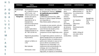 FÁRMACO PERFIL 
FARMACOLÓGICO 
EFICACIA SEGURIDAD CONVENIENCIA COSTO 
Insulinotrópic 
os 
MEGLITINIDAS 
- Nateglinida 
Insulinotrópico 
M. a. idéntico al de las 
sulfinil ureas , con 
diferencia del cierre de 
canales de K que es 
estrictamente 
dependiente de la 
hiperglicemia 
Estimula la fase precoz 
de la secreción de 
insulina 
Acción rápida efecto 
hipoglucemiante en un 
30 – 80 % 10-60 min. 
Regulación glucostática 
B pancreática 
reducen la HbA1c en 
2.5% 
Bien tolerada 
Eliminación: renal 
Black C, Donnelly P, McIntyre L, Royle 
PL, Shepherd JP, Thomas S. Análogos 
de meglitinida para la diabetes 
mellitus tipo 2 
La Biblioteca Cochrane Plus, 2008 
Número 4. Oxford: Update Software 
Ltd. Disponible en: 
http://www.update-software.com. 
15 estudios en esta revisión, ocho de 
los estudios utilizaron repaglinida 
como fármaco de estudio y cinco 
utilizaron nateglinida. Dos 
compararon las dos meglitinidas entre 
sí 
Las meglitinidas podrían constituir un 
agente hipoglucémico oral alternativo, 
de potencia similar a la metformina, y 
podría estar indicada en casos en los 
que los efectos secundarios de la 
metformina son intolerables o la 
metformina está contraindicada. Sin 
embargo, aún no se dispone de 
pruebas para establecer los efectos a 
largo plazo, en especial, la mortalidad. 
Aumento de 
peso, 
hipoglucemia 
, náuseas, 
vómitos, 
reacciones 
cutáneas: 
rash, 
dermatitis, 
fotosensibilid 
ad, púrpura, 
Síndrome de 
Stevens 
Johnson. 
Efecto 
antidiurético 
Hipersensibilidad a 
glibenclamida o a 
sus componentes 
extras; 
hipersensibilidad 
Ins. Hepática 
IR 
Infecciones 
DM1 
Descompensación 
aguda 
DOSIS: 120mg 10 
min antes de las 
comidas 
Nateglinida 
Tab. 60 y 
120mg 
Repaglimida 
Tab 0,5 – 1 y 
2mg 
$ 0,25 
H 
I 
P 
O 
G 
L 
U 
C 
E 
M 
I 
A 
N 
T 
E 
S 
O 
R 
A 
L 
E 
S 
 