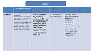 FÁRMACO PERFIL FARMACOLÓGICO EFICACIA SEGURIDAD CONVENIENCIA COSTO 
Repaglinida Actúan estimulando la secreción de 
insulina, por 
inhibición de los canales de potasio 
dependientes de ATP de las células 
beta pancreáticas, aunque 
parece que difieren en las zonas de 
unión a estas. Aportan la ventaja de 
tener un comienzo de acción 
rápido (30 minutos) y de corta 
duración, circunscrito al periodo 
postprandial (4 horas), por lo que 
facilita el horario de las ingestas. 
Effect of antidiabetic 
agents added to 
metformin on glycaemic 
control, hypoglycaemia 
and weight change in 
patients with type 2 
diabetes: a network 
meta-analysis. 
Revisión Sistemática 
REVISTA » Diabetes, 
obesity & metabolism 
AÑO » 2012 
La hipoglucemia es 
el principal efecto 
secundario descrito. 
diabetes tipo 1, 
hipersensibilidad a 
repaglinida o 
nateglinida, 
embarazo o 
lactancia, 
insuficiencia hepática 
severa y, en el caso 
de la repaglinida, 
tratamiento con 
genfibrocilo. 
Glinidas 
 
