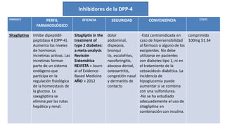 FÁRMACO PERFIL 
FARMACOLÓGICO 
EFICACIA SEGURIDAD CONVENIENCIA COSTO 
Sitagliptina Inhibe dipeptidil-peptidasa 
4 (DPP-4). 
Aumenta los niveles 
de hormonas 
incretinas activas. Las 
incretinas forman 
parte de un sistema 
endógeno que 
participa en la 
regulación fisiológica 
de la homeostasis de 
la glucosa. La 
saxagliptina se 
elimina por las rutas 
hepática y renal. 
Sitagliptin in the 
treatment of 
type 2 diabetes: 
a meta-analysis 
Revisión 
Sistemática 
REVISTA » Journ 
al of Evidence- 
Based Medicine 
AÑO » 2012 
dolor 
abdominal, 
dispepsia, 
bronqui 
tis, escalofríos, 
nasofaringitis, 
absceso dental, 
osteoartritis, 
congestión nasal 
y dermatitis de 
contacto 
-Está contraindicada en 
caso de hipersensibilidad 
al fármaco o alguno de los 
excipientes. No debe 
utilizarse en pacientes 
con diabetes tipo 1, ni en 
el tratamiento de la 
cetoacidosis diabética. La 
incidencia de 
hipoglucemia puede 
aumentar si se combina 
con una sulfonilurea. 
-No se ha estudiado 
adecuadamente el uso de 
sitagliptina en 
combinación con insulina. 
comprimido 
100mg $1.34 
Inhibidores de la DPP-4 
 