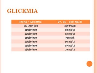 GLICEMIA
   Fecha / Glicemia   Vr. 76 – 100 mg/dl
      08/ Abril/08        209 mg/dl
       11/abril/08         88 mg/dl
       12/abril/08         83 mg/dl
       13/abril/08         75mg/dl
       14/abril/08         80 mg/dl
       15/abril/08         97 mg/dl
       16/abril/08         78 mg/dl
 