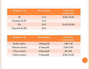 Reporte de       Resultado    Valor de
                             referencia
     Pt            14.3      9.00-12.60
Control de Pt      11.5
     Ptt           35.5      24.30-35.00
Control de Ptt     28.9


Reporte de       Resultado    Valor de
                             referencia
 Sodio sérico    138meq/dl    136-146
Potasio sérico   4.3meq/dl    3.50-5.00
 Cloro sérico    104meq/dl     98-106
Calcio sérico    7.8meq/dl   8.60-10.20
 