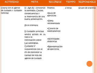 ACTIVIDAD                   META              RECURSOS          TIEMPO   RESPONSABLE


Charla con el agente    El Agt-Ac conocerán     Folletos          2 horas   Grupo de practica
de cuidado y cuidador   la patología, Causas,
informal                consecuencias y         •Guía de
                        la importancia de una   ejercicios
                        buena alimentación.
                                                •Dieta
                                                recomendada
                        Se le orientara
                                                •Control de
                        El cuidador principal   medicamentos
                        tendrá acceso en su
                        casa a la
                                                •Actividades
                        información sobre
                                                didácticas
                        Las patologías,
                        Cuidados Y              •Representación
                        tratamientos con el     de ejercicios
                        fin de favorecer la
                        calidad de vida del
                        agente de cuidado
 
