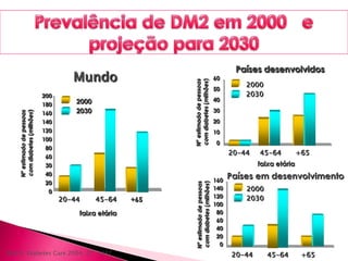 Mundo
200
180
160
140
120
100
80
60
30
40
20
0
Nºestimadodepessoas
comdiabetes(milhões)
2000
2030
20-44 45-64 +65
faixa etária
Países desenvolvidos
Nºestimadodepessoas
comdiabetes(milhões)
60
50
40
30
20
10
0
faixa etária
20-44
2000
2030
45-64 +65
Países em desenvolvimento
Nºestimadodepessoas
comdiabetes(milhões)
160
140
120
100
80
60
40
20
0
2000
2030
20-44 45-64 +65Wild S. Diabetes Care 2004; 27: 1047
 