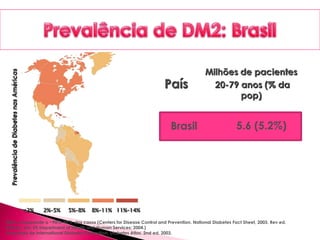 <2% 2%–5% 5%–8% 8%–11% 11%–14%
PrevalênciadeDiabetesnasAméricas
DM2 corresponde a ~90%–95% dos casos (Centers for Disease Control and Prevention. National Diabetes Fact Sheet, 2003. Rev ed.
Atlanta, Ga: US Department of Health and Human Services; 2004.)
Adaptado de International Diabetes Federation. Diabetes Atlas. 2nd ed. 2003.
Milhões de pacientes
20-79 anos (% da
pop)
País
Brasil 5.6 (5.2%)
 
