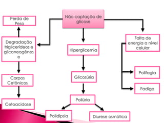 Perda de
Peso
Degradação
triglicerídeos e
gliconeogênes
e
Corpos
Cetônicos
Cetoacidose
Não captação de
glicose
Hiperglicemia
Glicosúria
Poliúria
Polidipsia Diurese osmótica
Falta de
energia a nível
celular
Polifagia
Fadiga
 