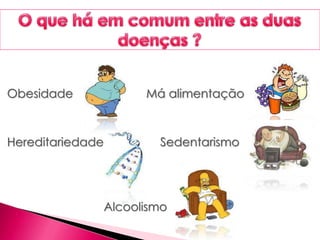 Obesidade Má alimentação
Hereditariedade Sedentarismo
Alcoolismo
 