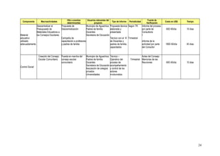 Componente

Macroactividades

Hito o eventos
determinantes

Usuarios relevantes del
proyecto

Tipo de Informe

Periodicidad

Descentralizar el
Propuesta de
Municipio de Aguachica Propuesta técnica Según TR
Presupuesto de
Descentralización
Padres de familia
elaborada y
Materiales Educativos a
Docentes
presentada
Material
los Consejos Escolares
Secretaria de Educación
educativo
Campaña de
Técnico con el N’ Trimestral
utilizado
capacitación a profesores
de Docentes y
adecuadamente.
y padres de familia
padres de familia,
capacitados
Creación del Consejo Puesta en marcha del
Escolar Comunitario consejo escolar
comunitario
Control Social

Municipio de Aguachica Técnico –
Padres de familia
Operativo del
Docentes
proceso de
Secretaria de Educación acompañamiento
Asociación de colegios y control de los
privados
actores
Universidades
involucrados.

Fuente de
Verificación

Informe del proceso
por parte de
Consultoria
I
informe de la
actividad por parte
del Consultor

Actas del Consejo
Trimestral Memorias de las
Reuniones

Costo en US$

Tiempo

600 40/día

15 días

1800 40/día

45 días

600 40/día

15 días

24

 