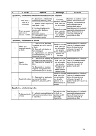 ACTIVIDAD

Nº

Temáticas

Metodología

RECURSOS

Capacitación y adiestramiento en fortalecimiento institucional de la cooperativa

1

2

Taller Misión y
Visión de la
cooperativa

Criterio generales
sobre nuevos
servicios a brindar

1.1.. Descripción y análisis de los
contenidos de la misión y visión

Materiales de escritorio, v salario
Curso taller,
personal técnico alimentación
exposición con data
hospedaje, funcionamiento de
1.2. Reflexión sobre la importancia show, interacción
vehículos y transporte de
con participantes
de la Misión y Visión
participantes de talleres.
2.1.Introducción a los nuevos
Material de escritorio, cartillas de
Exposición con data
servicios sobre : Lectura y
capacitación, salarios personal
show, interacción
facturación
técnico, funcionamiento de
con participantes
vehículos, y transporte de
2.2.Gestión de cobros
con ejemplos
participantes de taller.
2.3.Administración de los
teórico prácticos
Recursos Recaudados

Capacitación y adiestramiento del personal

3

4

5

3.1. Capacitación en relaciones
Exposición con data
humanas al personal de atención
Mejora en el
show, interacción
al cliente
servicio de atención
con participantes
3.2. Sistema de optimización de
al cliente
con ejemplos
tiempos de espera
teórico prácticos de
3.3. Implementación de la ODECO
reclamos mas
(Oficina de atención y solución de
frecuentes
reclamos al consumidor
4.1. Capacitación en el manejo del Exposición con data
sistema Administrativo financiero
show, interacción
Gestión
con participantes
4.2. Capacitación en el manejo de
Administrativa
con ejemplos
RRHH
teórico prácticos,
4.2. Capacitación en liderazgo e
realización de
imagen de la cooperativa en su
trabajos prácticos
relacionamiento con los usuarios
de participantes
Exposición con data
show, interacción
5.1. Capacitación en la aplicación con participantes
Gestión informática del sistema informático :
con ejemplos
Lecturacion, facturación, cobros
prácticos en el
funcionamiento del
sistema

Material de escritorio, cartillas de
capacitación, salarios personal
técnico, funcionamiento de
vehículos, y transporte de
participantes de taller.

Material de escritorio, cartillas de
capacitación, salarios personal
técnico, funcionamiento de
vehículos, y transporte de
participantes de taller.

Material de escritorio, cartillas de
capacitación, salarios personal
técnico, funcionamiento de
vehículos, y transporte de
participantes de taller, equipos de
computación

Capacitación y adiestramiento practico

6

Trabajo practico de
síntesis

aplicación practica
6.1. aplicación practica del sistema in situ de los
de fortalecimiento institucional de participantes del
la cooperativa
proceso de
capacitación

Material de escritorio, cartillas de
capacitación, salarios personal
técnico, funcionamiento de
vehículos, y transporte de
participantes de taller.

36

 