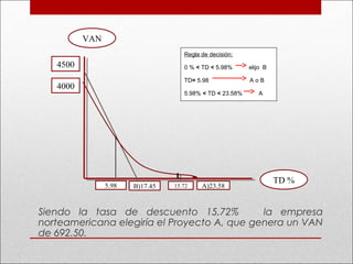 4500
4000
B)17.45 15.72 A)23.585.98
VAN
TD %
Regla de decisión:
0 % < TD < 5.98% elijo B
TD= 5.98 A o B
5.98% < TD < 23.58% A
 
 
Siendo la tasa de descuento 15,72% la empresa
norteamericana elegiría el Proyecto A, que genera un VAN
de 692.50.
 