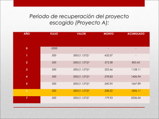 AÑO FLUJO VALOR MONTO ACUMULADO
0 -2000 - - -
1 500 500/(1.1575)1
432.07 -
2 500 500/(1.1575)2
373.38 805.45
3 500 500/(1.1575)3
322.66 1128.11
4 500 500/(1.1575)4
278.83 1406.94
5 500 500/(1.1575)5
240.95 1647.89
6 500 500/(1.1575)6
208.22 1856.11
7 500 500/(1.1575)7
179.93 2036.04
Periodo de recuperación del proyecto
escogido (Proyecto A):
 