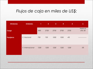  
Divisiones
 
Unidades
 
1
 
2
 
3
 
4
 
5
 
6
 
Carga
 
-800
 
2750
 
2750
 
2750
 
2750
Hasta el
año 30
 
Pasajeros
 
V. Nacional
 
750
 
750
 
1050
 
1050
 
4%
 
----------------
 
V. Internacional
 
1250
 
1250
 
1250
 
1250
 
1250
 
5%
Flujos de caja en miles de US$:
 