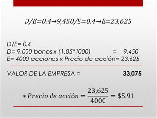 D/E= 0.4
D= 9,000 bonos x (1.05*1000) = 9,450
E= 4000 acciones x Precio de acción= 23,625
VALOR DE LA EMPRESA = 33,075
D/E=0.4→9,450/E=0.4→E=23,625
 