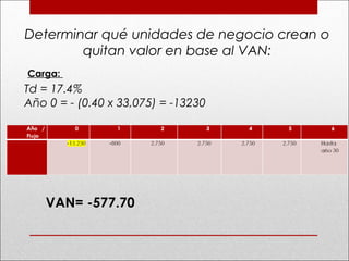 Determinar qué unidades de negocio crean o
quitan valor en base al VAN:
Td = 17.4%
Año 0 = - (0.40 x 33,075) = -13230
VAN= -577.70
Carga:
 