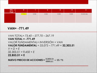 VAN= -771.49
VAN TOTAL= 73.40 – 577.70 – 267.19
VAN TOTAL = -771.49
VALOR FUNDAMENTAL= INVERSIÓN + VAN
VALOR FUNDAMENTAL = 33,075 – 771.49 = 32,303.51
V = D + E
32,303.51 = 9,450 + E
22,853.51 = E
 