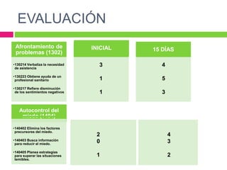 EVALUACIÓN
Afrontamiento de
problemas (1302)
•130214 Verbaliza la necesidad
de asistencia
•130223 Obtiene ayuda de un
profesional sanitario
•130217 Refiere disminución
de los sentimientos negativos
INICIAL 15 DÍASINICIAL
Autocontrol del
miedo (1404)
•140402 Elimina los factores
precursores del miedo.
•140403 Busca información
para reducir el miedo.
•140405 Planea estrategias
para superar las situaciones
temibles.
3
1
1
4
5
3
2
0
1
4
3
2
 