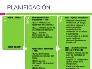 PLANIFICACIÓN
Dx
00136 DUELO
00148 TEMOR
NOC
Afrontamiento de
problemas (1302)
130214 Verbaliza la
necesidad de asistencia
130223 Obtiene ayuda de
un profesional sanitario
130217 Refiere
disminución de los
sentimientos negativos
Autocontrol del miedo
(1404)
140402 Elimina los
factores precursores del
miedo.
140403 Busca
información para reducir
el miedo.
140405 Planea
NIC
5270 - Apoyo emocional
• Realizar afirmaciones
enfáticas o de apoyo.
• Animar al paciente a
que exprese los
sentimientos de
ansiedad, ira o tristeza.
• Favorecer la
conversación o el llanto
como medio de
disminuir la respuesta
emocional.
5250 – Disminución del
estrés por traslado
• Incluir al individuo en el
plan de traslados, si
procede
• Asignar un “compañero”
que le ayude en la
integración.
• Favorecer el uso de
estrategias de
 