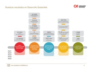 10
Nuestros resultados en Desarrollo Sostenible
 