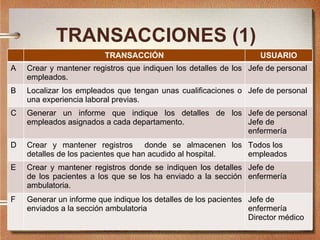 TRANSACCIONES (1) TRANSACCIÓN  USUARIO A Crear y mantener registros que indiquen los detalles de los empleados. Jefe de personal B Localizar los empleados que tengan unas cualificaciones o una experiencia laboral previas. Jefe de personal C Generar un informe que indique los detalles de los empleados asignados a cada departamento. Jefe de personal  Jefe de enfermería D Crear y mantener registros  donde se almacenen los detalles de los pacientes que han acudido al hospital. Todos los empleados E Crear y mantener registros donde se indiquen los detalles de los pacientes a los que se los ha enviado a la sección ambulatoria. Jefe de enfermería F Generar un informe que indique los detalles de los pacientes enviados a la sección ambulatoria Jefe de enfermería Director médico 