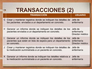 TRANSACCIONES (2) TRANSACCIÓN  USUARIO G Crear y mantener registros donde se indiquen los detalles de los pacientes  enviados a un departamento en concreto. Jefe de enfermería H Generar un informe donde se indiquen los detalles de los pacientes enviados a un departamento en concreto. Jefe de enfermería Director médico I Generar un informe donde se indiquen los detalles de los pacientes que están en lista de espera para un departamento en concreto. Jefe de enfermería Director médico J Crear y mantener registros donde se indiquen los detalles de la medicación suministrada a un paciente en concreto. Jefe de enfermería K Generar un informe donde se indiquen los detalles relativos a la medicación suministrada a un paciente en concreto. Jefe de enfermería 