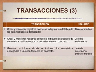 TRANSACCIONES (3) TRANSACCIÓN  USUARIO L Crear y mantener registros donde se indiquen los detalles de los suministradores del hospital Director médico M Crear y mantener registros donde se indiquen los pedidos de suministros realizados por un departamento en concreto. Jefe de enfermería N Generar un informe donde se indiquen los suministros entregados a un departamento en concreto. Jefe de enfermería Director médico 