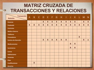 MATRIZ CRUZADA DE TRANSACCIONES Y RELACIONES Transacción  Relación A B C D E F G H I J K L M N Paciente       X X X X X X X X   X X Empleado X X X X X X X X X X X X X X Contratos                             Médico Externo                             Teléfonos                             Proveedores                       X     Centros de Atención       X X X X X X       X X Medicamentos X X Suministros                   X X       Camas                             Habitaciones                             Parientes                             Citas                             Cualificaciones   X                         Horarios                             