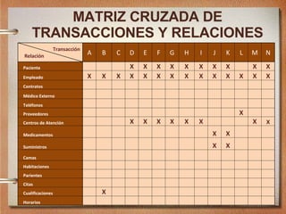 MATRIZ CRUZADA DE TRANSACCIONES Y RELACIONES Transacción  Relación A B C D E F G H I J K L M N Paciente       X X X X X X ...