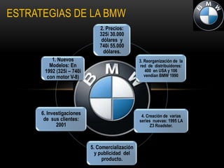 ESTRATEGIAS DE LA BMW
                               2. Precios:
                               325i 30.000
                                dólares y
                               740i 55.000
                                 dólares.
          1. Nuevos                              3. Reorganización de la
         Modelos: En                             red de distribuidores:
       1992 (325i – 740i                            400 en USA y 106
        con motor V-8)                              vendían BMW.1990




      6. Investigaciones                          4. Creación de varias
       de sus clientes:                          series nuevas: 1995 LA
             2001                                      Z3 Roadster.



                           5. Comercialización
                             y publicidad del
                                producto.
 